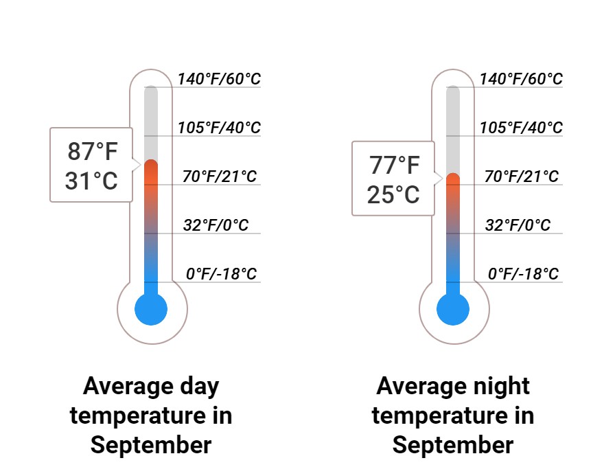 Average temperature